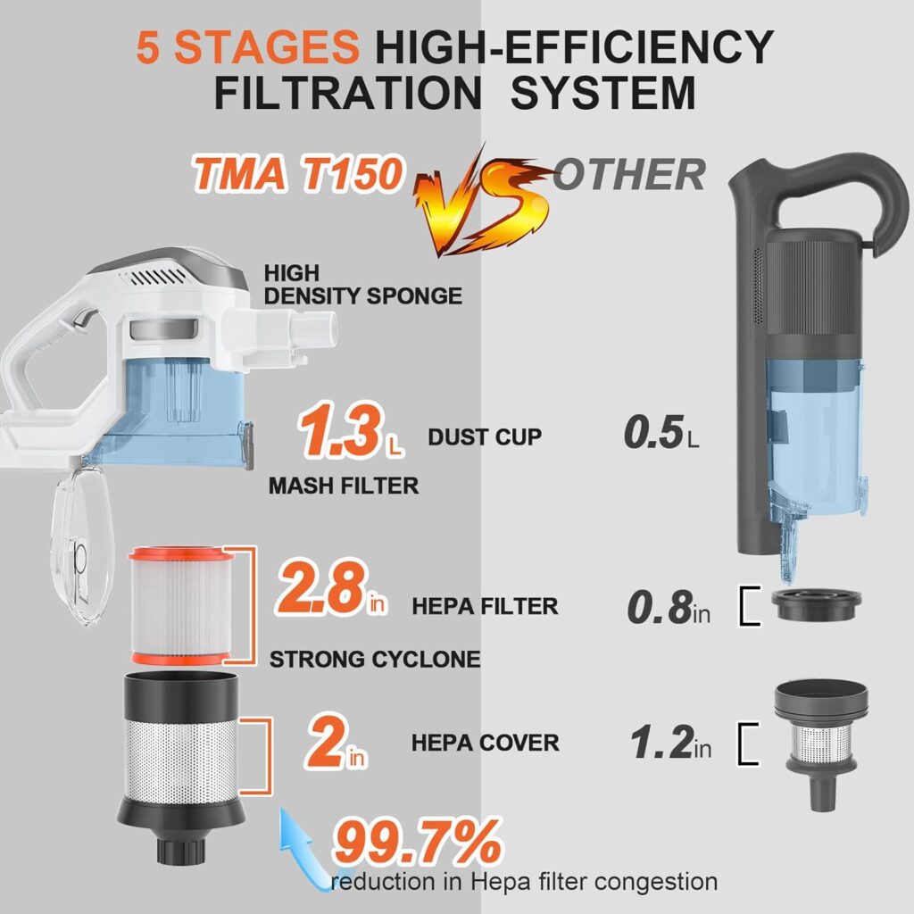 TMA Cordless Vacuum Cleaner, 6 in 1 Stick Vacuum Cleaner with 4 Filters 8-Cell Battery 40 Mins Running Time 1.3L Dust CupLED Floor Brush Head for Hardwood Floor/Low-Pile Carpet Deep Clean T150